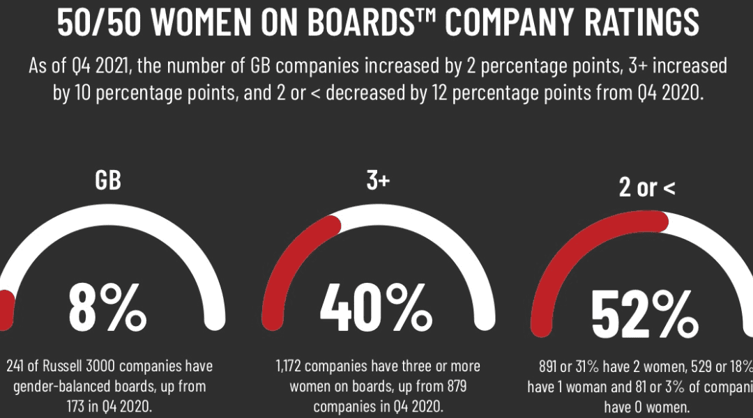 Gender Diversity Index 2022 (50/50 Women in Board)